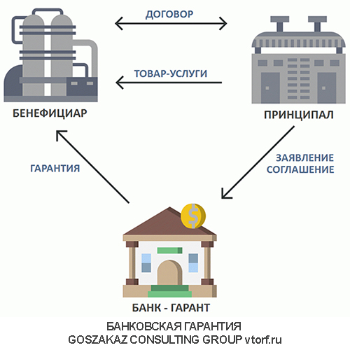 Использование банковской гарантии от GosZakaz CG в Нижнем Новгороде